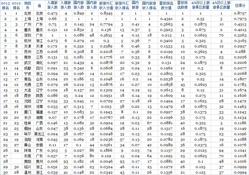 2013福(fú)布(bù)斯旅游业最(zuì)发达(dá)城市排行榜(bǎng) 2013福布斯(sī)旅游业最发达城(chéng)市排行榜(bǎng)
