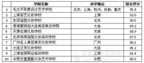 2012年中国(guó)十家权威美(měi)容化妆学校排行榜 2012年(nián)中国十家权威美(měi)容化妆学(xué)校排行榜